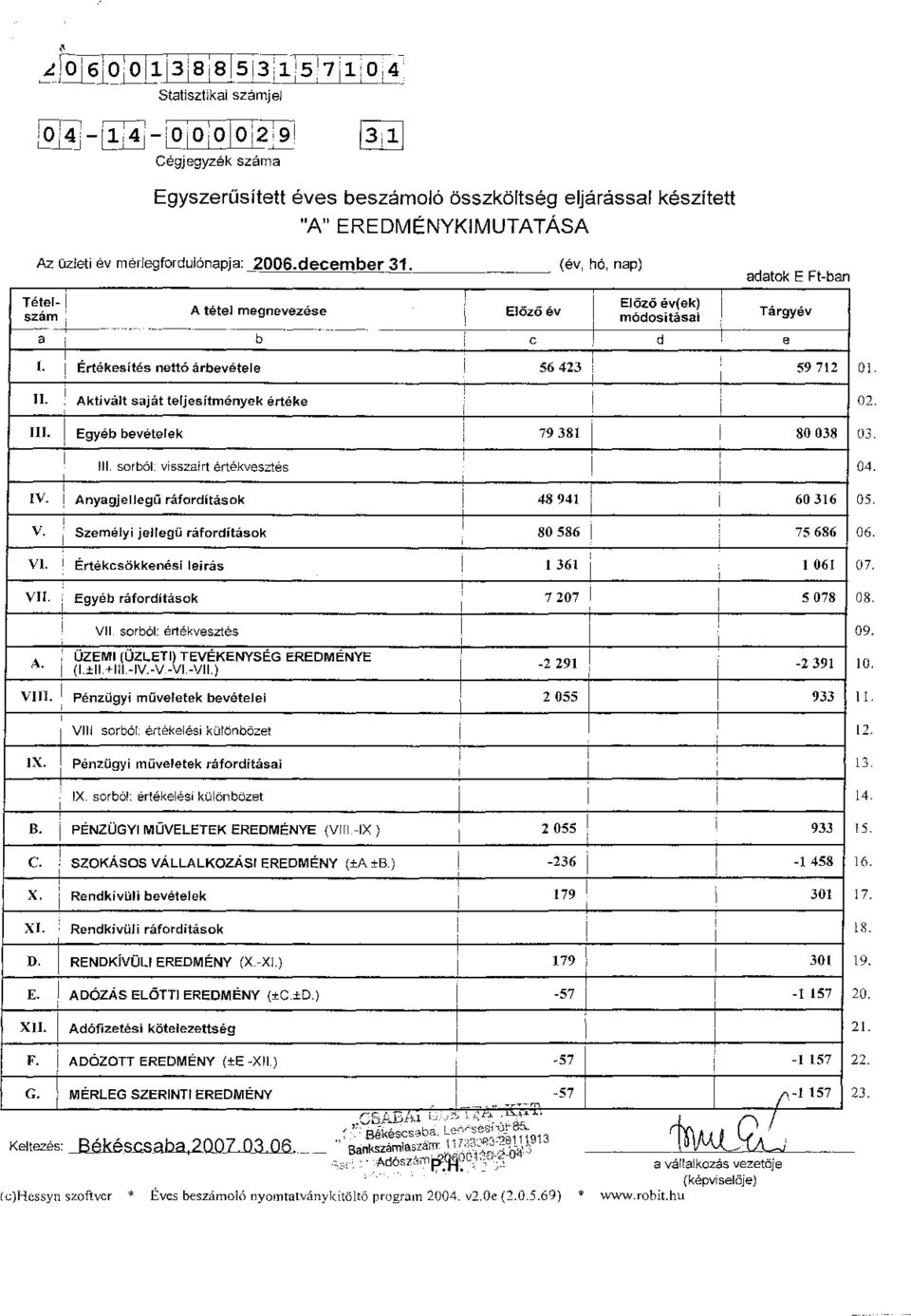 szám A tétel megnevezése [ Előző év módosításai Tárgyév a b i c d e Az üzleti év mérlegfordulónapja: 2006.december 31.. Értékesítés nettó árbevétele 56423 i 59712.,.