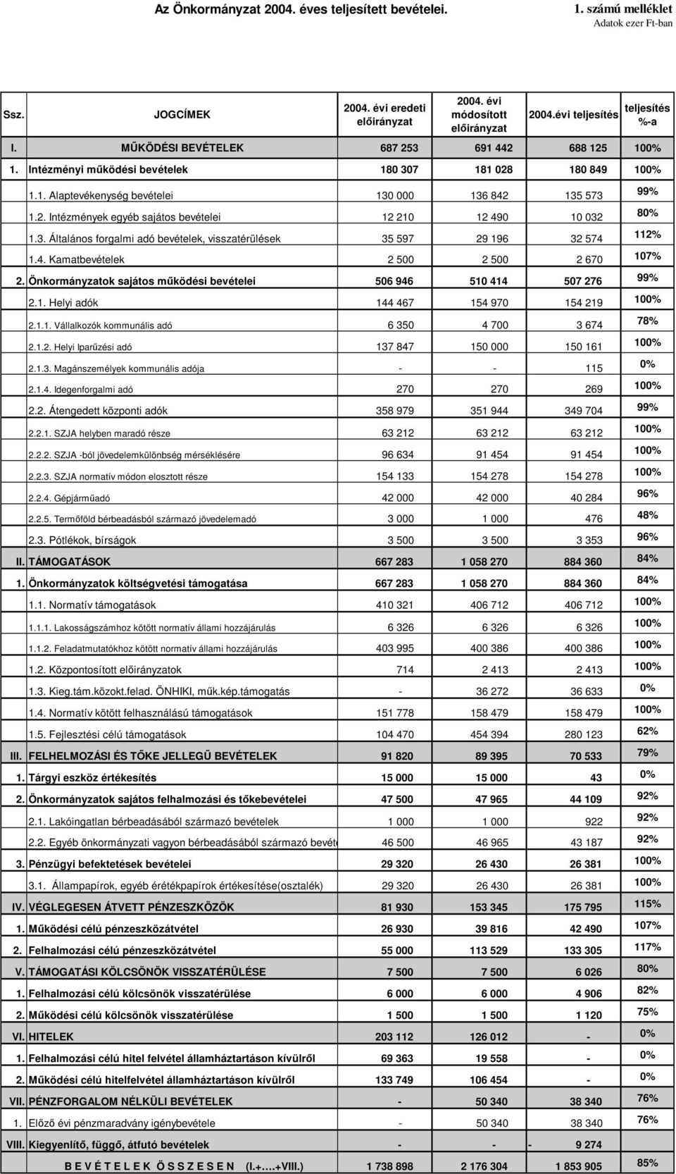 2. Intézmények egyéb sajátos bevételei 12 210 12 490 10 032 1.3. Általános forgalmi adó bevételek, visszatérülések 35 597 29 196 32 574 1.4. Kamatbevételek 2 500 2 500 2 670 107% 2.