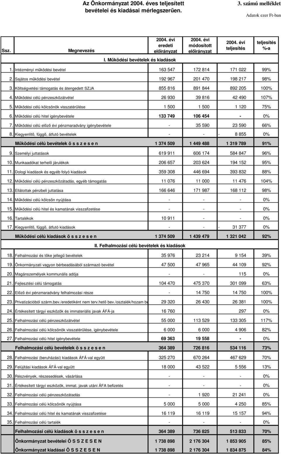 Költségvetési támogatás és átengedett SZJA 855 816 891 844 892 205 100% 4. Mőködési célú pénzeszközátvétel 26 930 39 816 42 490 107% 5. Mőködési célú kölcsönök visszatérülése 1 500 1 500 1 120 75% 6.