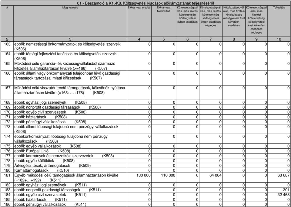 Kötelezettségváll alás, más fizetési kötelezettség költségvetési évben esedékes végleges Kötelezettségváll alás, más fizetési kötelezettség költségvetési évet követően esedékes Kötelezettségváll