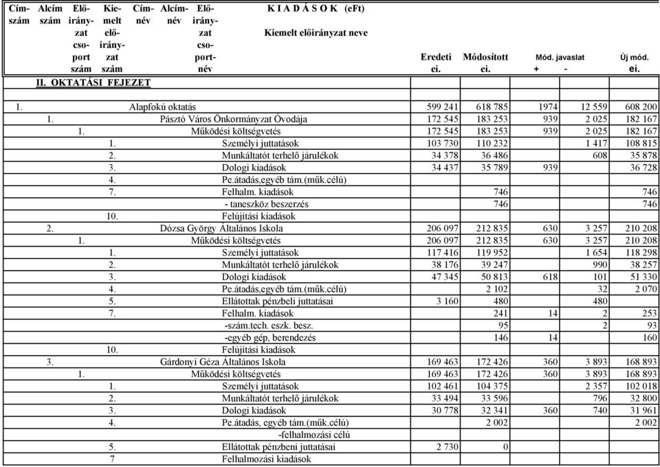 Működési költségvetés 172 545 183 253 939 2 025 182 167 1. Személyi juttatások 103 730 110 232 1 417 108 815 2. Munkáltatót terhelő járulékok 34 378 36 486 608 35 878 3.