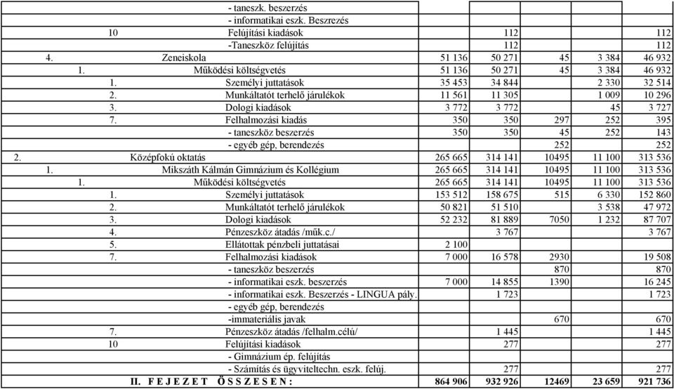 Dologi kiadások 3 772 3 772 45 3 727 7. Felhalmozási kiadás 350 350 297 252 395 - taneszköz beszerzés 350 350 45 252 143 - egyéb gép, berendezés 252 252 2.