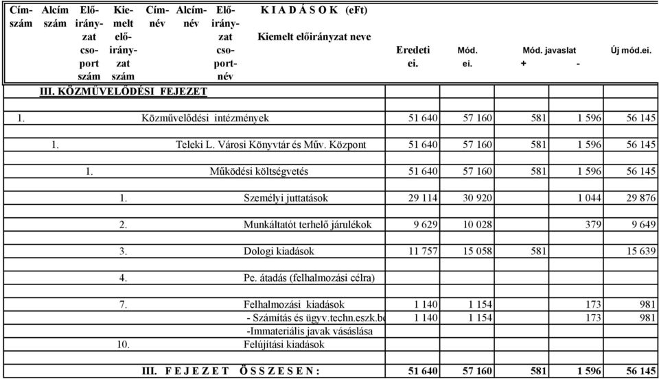 Központ 51 640 57 160 581 1 596 56 145 1. Működési költségvetés 51 640 57 160 581 1 596 56 145 1. Személyi juttatások 29 114 30 920 1 044 29 876 2.