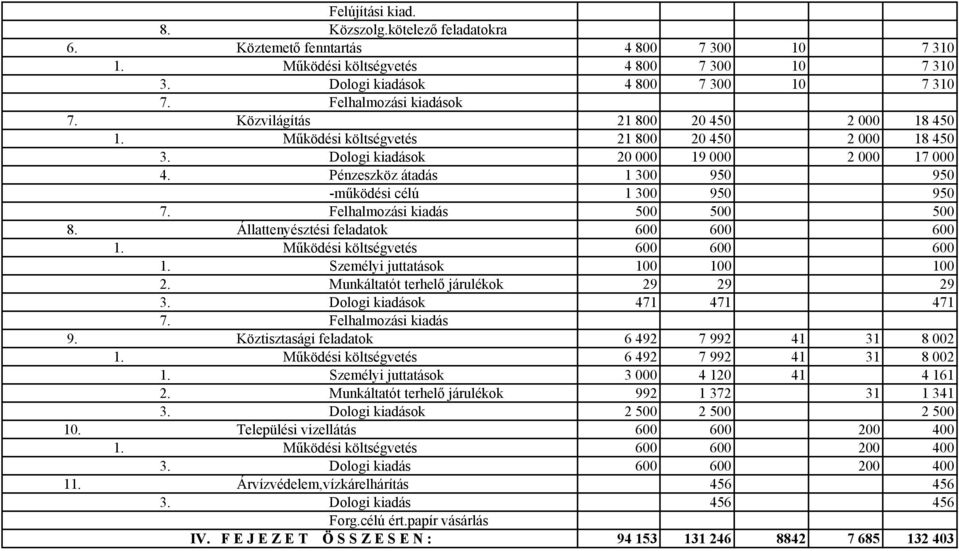 Pénzeszköz átadás 1 300 950 950 -működési célú 1 300 950 950 7. Felhalmozási kiadás 500 500 500 8. Állattenyésztési feladatok 600 600 600 1. Működési költségvetés 600 600 600 1.