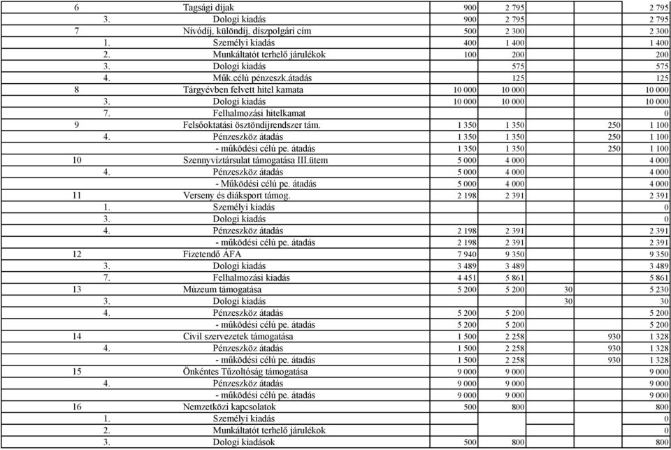 Felhalmozási hitelkamat 0 9 Felsőoktatási ösztöndíjrendszer tám. 1 350 1 350 250 1 100 4. Pénzeszköz átadás 1 350 1 350 250 1 100 - működési célú pe.