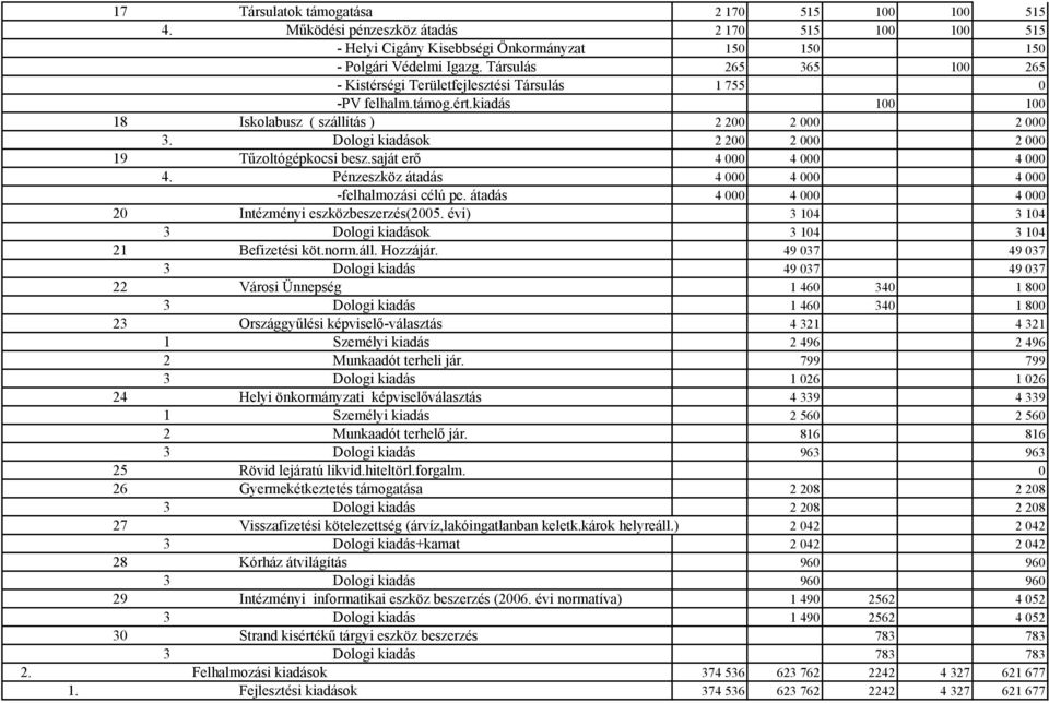 Dologi kiadások 2 200 2 000 2 000 19 Tűzoltógépkocsi besz.saját erő 4 000 4 000 4 000 4. Pénzeszköz átadás 4 000 4 000 4 000 -felhalmozási célú pe.