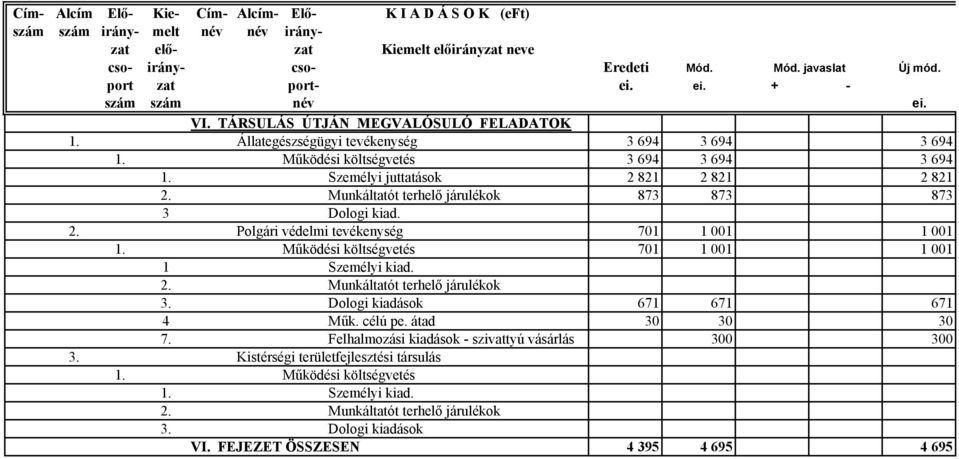 Személyi juttatások 2 821 2 821 2 821 2. Munkáltatót terhelő járulékok 873 873 873 3 Dologi kiad. 2. Polgári védelmi tevékenység 701 1 001 1 001 1.