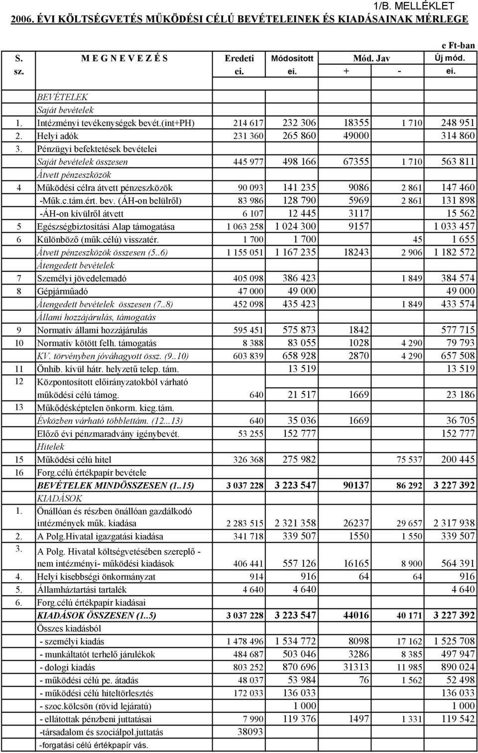 Pénzügyi befektetések bevételei Saját bevételek összesen 445 977 498 166 67355 1 710 563 811 Átvett pénzeszközök 4 Működési célra átvett pénzeszközök 90 093 141 235 9086 2 861 147 460 -Műk.c.tám.ért.