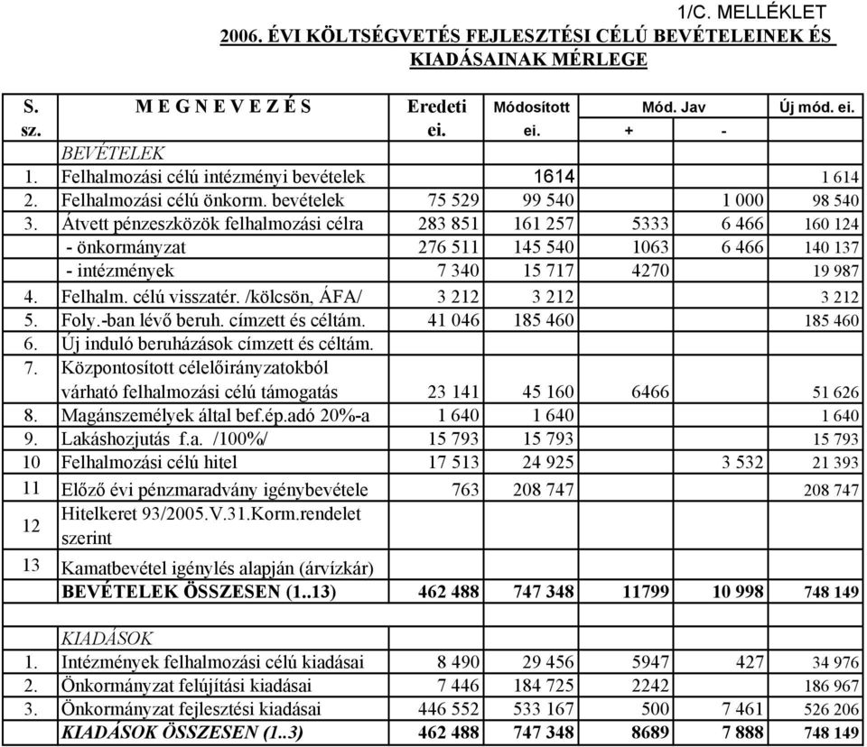 Átvett pénzeszközök felhalmozási célra 283 851 161 257 5333 6 466 160 124 - önkormányzat 276 511 145 540 1063 6 466 140 137 - intézmények 7 340 15 717 4270 19 987 4. Felhalm. célú visszatér.