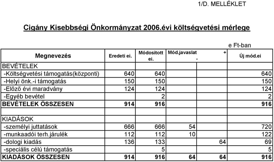 -i támogatás 150 150 150 -Előző évi maradvány 124 124 124 -Egyéb bevétel 2 2 BEVÉTELEK ÖSSZESEN 914 916 916 KIADÁSOK -személyi