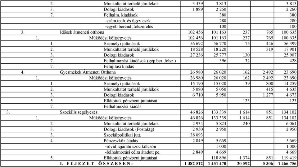 Munkáltatót terhelő járulékok 18 528 18 220 319 17 901 3. Dologi kiadások 27 236 25 777 130 25 907 7. Felhalmozási kiadások (gép,ber.,felsz.) 396 32 428 7. Felújítási kiadás 4.