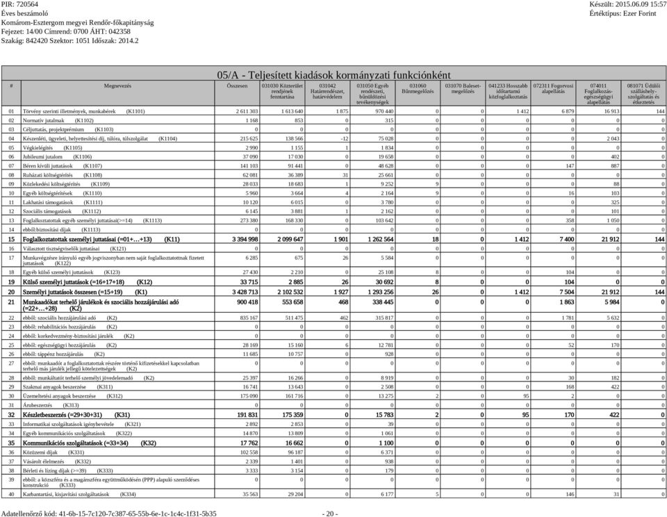 étkeztetés 01 Törvény szerinti illetmények, munkabérek (K1101) 2 611 303 1 613 640 1 875 970 440 0 0 1 412 6 879 16 913 144 02 Normatív jutalmak (K1102) 1 168 853 0 315 0 0 0 0 0 0 03 Céljuttatás,