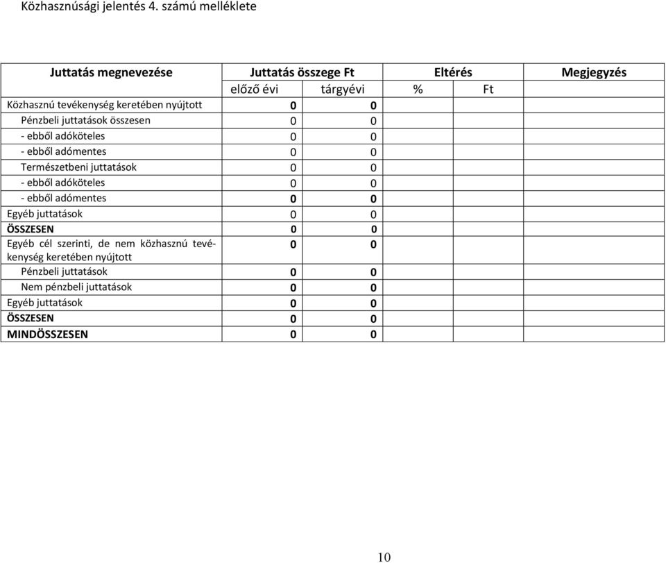 keretében nyújtott 0 0 Pénzbeli juttatások összesen 0 0 ebből adóköteles 0 0 ebből adómentes 0 0 Természetbeni juttatások 0 0 ebből