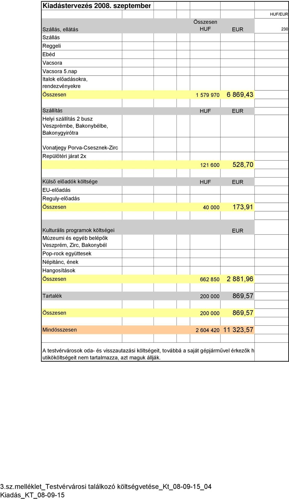 Porva-Csesznek-Zirc Repülőtéri járat 2x 121 600 528,70 Külső előadók költsége HUF EUR EU-előadás Reguly-előadás Összesen 40 000 173,91 Kulturális programok költségei Múzeumi és egyéb belépők