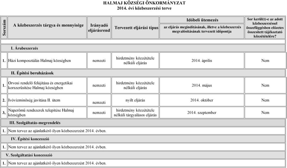 tervezett időpontja Sor kerül(t)-e az adott közbeszerzéssel összefüggésben előzetes összesített tájékoztató közzétételére? I. Árubeszerzés 1. Házi komposztálás Halmaj községben II.