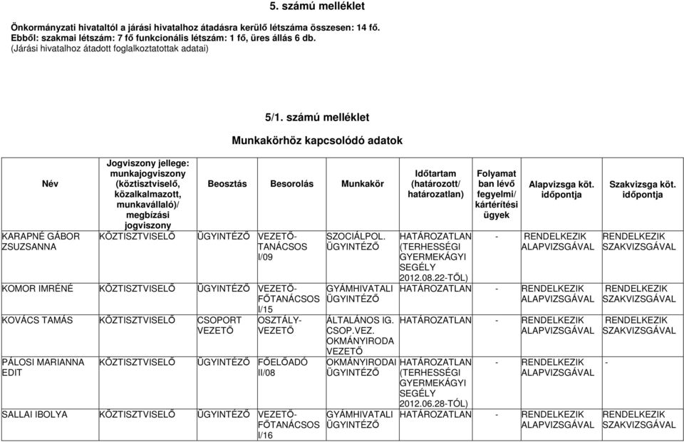 számú melléklet Munkakörhöz kapcsolódó adatok Név KARAPNÉ GÁBOR ZSUZSANNA Jogviszony jellege: munkajogviszony (köztisztviselő, közalkalmazott, munkavállaló)/ megbízási jogviszony KÖZTISZTVISELŐ