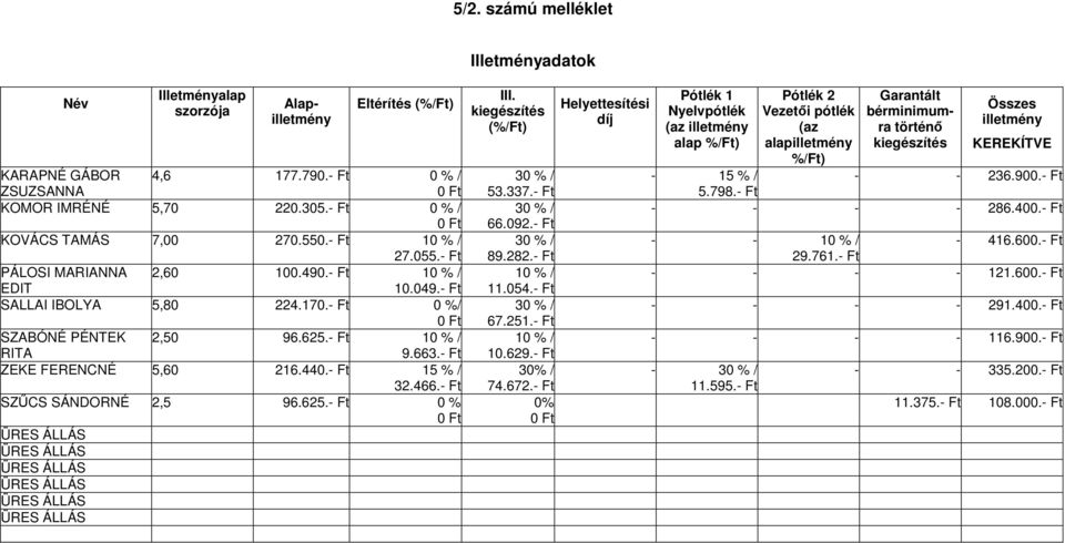 - Ft 10 % / RITA 9.663.- Ft ZEKE FERENCNÉ 5,60 216.440.- Ft 15 % / 32.466.- Ft SZŰCS SÁNDORNÉ 2,5 96.625.- Ft 0 % 0 Ft III. kiegészítés (%/Ft) 30 % / 53.337.- Ft 30 % / 66.092.- Ft 30 % / 89.282.