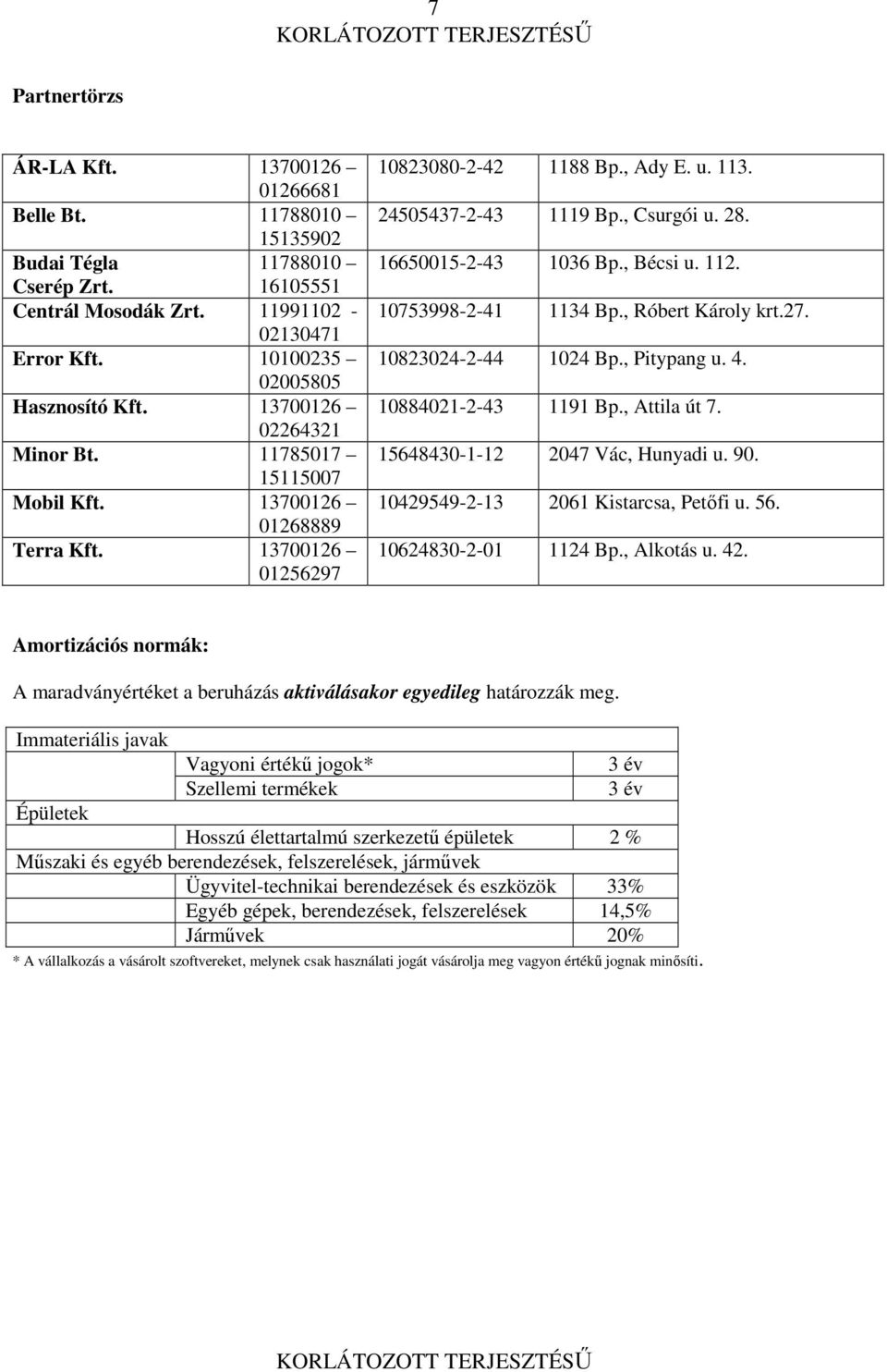 16650015-2-43 1036 Bp., Bécsi u. 112. 10753998-2-41 1134 Bp., Róbert Károly krt.27. 10823024-2-44 1024 Bp., Pitypang u. 4. 10884021-2-43 1191 Bp., Attila út 7. 15648430-1-12 2047 Vác, Hunyadi u. 90.