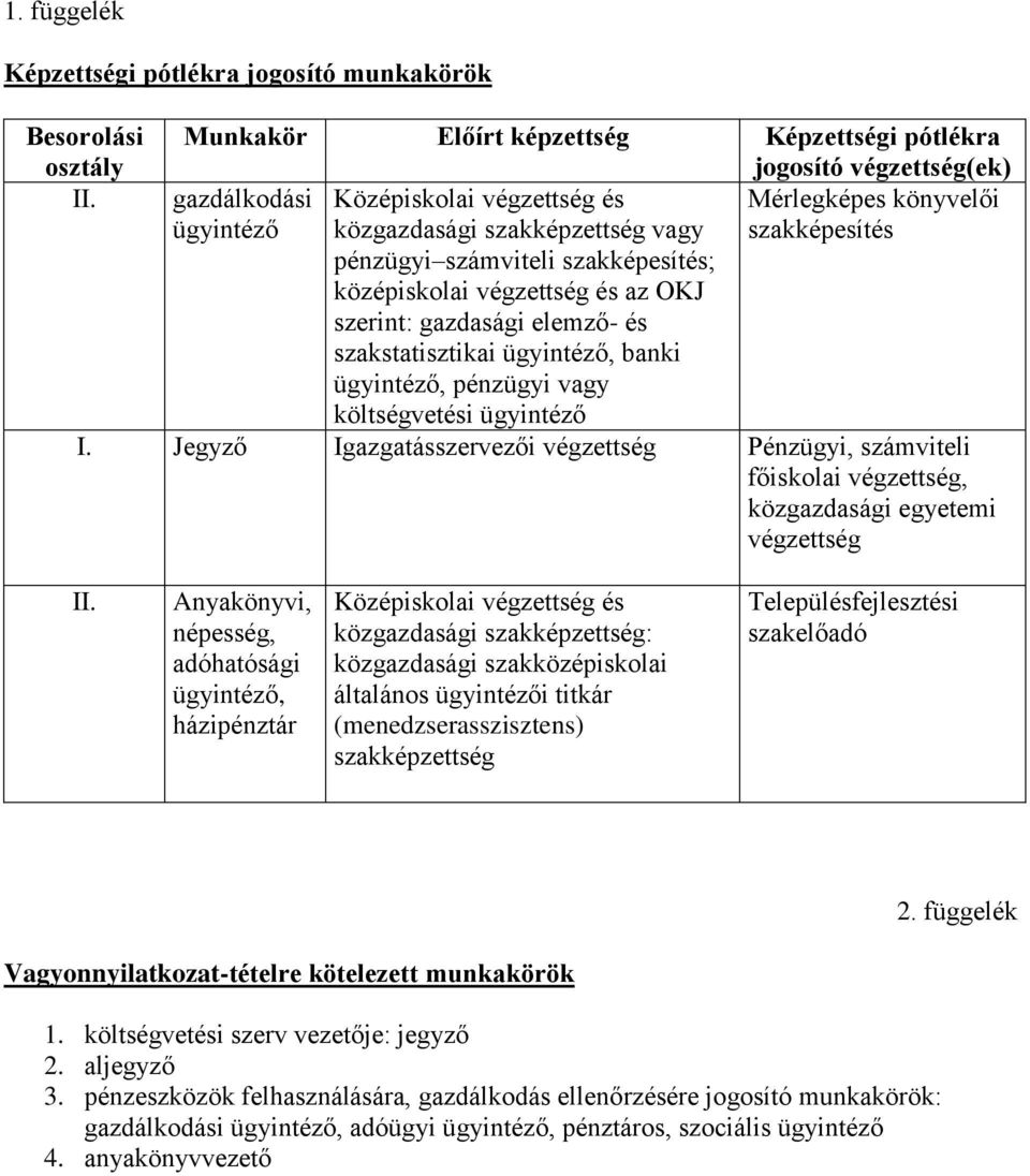 számviteli szakképesítés; középiskolai végzettség és az OKJ szerint: gazdasági elemző- és szakstatisztikai ügyintéző, banki ügyintéző, pénzügyi vagy költségvetési ügyintéző I.