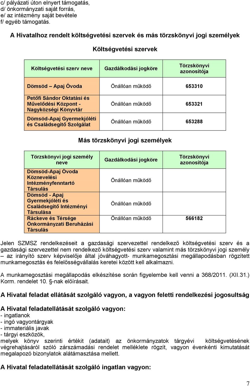 működő 653310 Petőfi Sándor Oktatási és Művelődési Központ - Nagyközségi Könyvtár Dömsöd-Apaj Gyermekjóléti és Családsegítő Szolgálat Önállóan működő 653321 Önállóan működő 653288 Más törzskönyvi