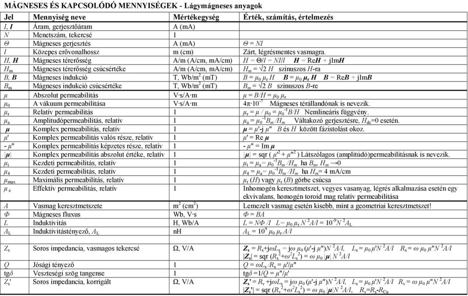 H, H Mágneses térerősség A/m (A/cm, ma/cm) H = Θ/l = NI/l H = ReH + jimh H m Mágneses térerősség csúcsértéke A/m (A/cm, ma/cm) H m = 2 H szinuszos H-ra B, B Mágneses indukció T, Wb/m 2 (mt) B = µ 0 µ