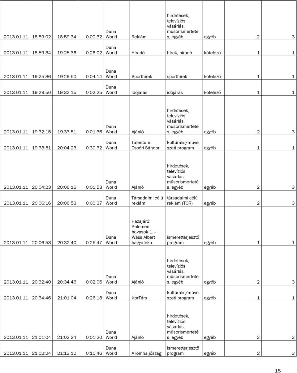 01.11 20:06:53 20:32:40 0:25:47 Hazajáró: Kelemenhavasok 1. - Wass Albert hagyatéka ismeretterjesztő program egyéb 1 1 2013.01.11 20:32:40 20:34:46 0:02:06 2013.01.11 20:34:46 21:01:04 0:26:18 KorTárs kultúrális/művé szeti program egyéb 1 1 2013.