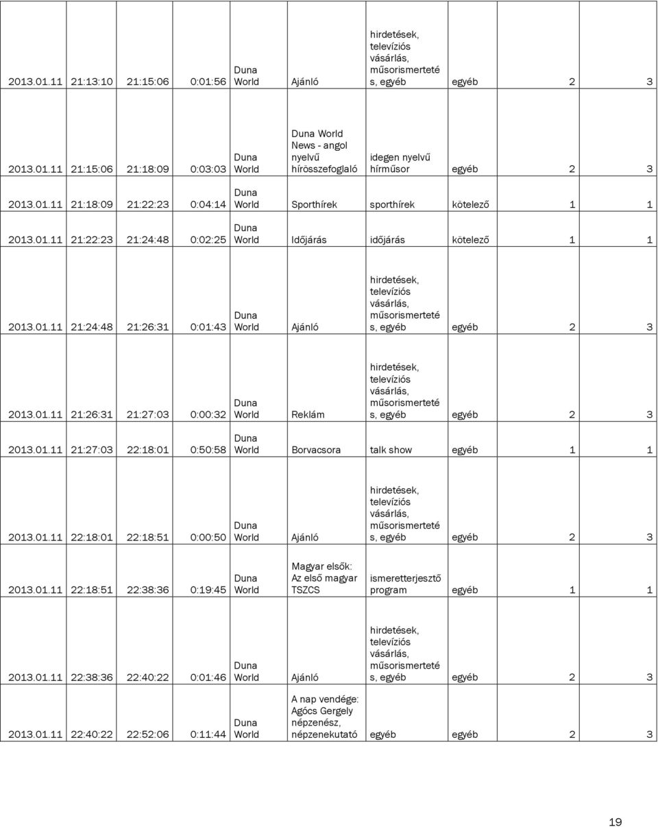 01.11 21:27:03 22:18:01 0:50:58 Borvacsora talk show egyéb 1 1 2013.01.11 22:18:01 22:18:51 0:00:50 2013.01.11 22:18:51 22:38:36 0:19:45 Magyar elsők: Az első magyar TSZCS ismeretterjesztő program egyéb 1 1 2013.