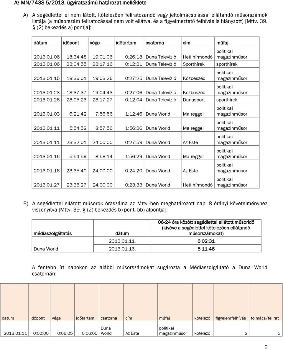 figyelmeztető felhívás is hiányzott) [Mttv. 39. (2) bekezdés a) pontja]: dátum időpont vége időtartam csatorna cím műfaj 2013.01.06 18:34:48 19:01:06 0:26:18 Televízió Heti hírmondó magazinműsor 2013.