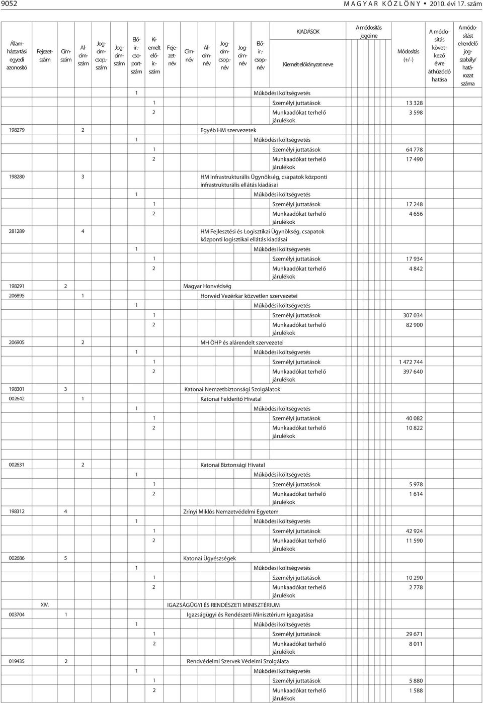 Ügynökség, csapatok központi infrastrukturális ellátás kiadásai 17 490 1 Személyi juttatások 17 248 281289 4 HM Fejlesztési és Logisztikai Ügynökség, csapatok központi logisztikai ellátás kiadásai