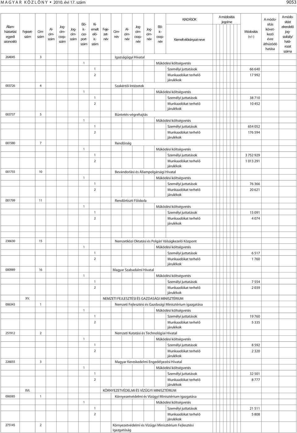 710 003737 5 Büntetés-végrehajtás 001580 7 Rendõrség 10 452 1 Személyi juttatások 654 052 176 594 1 Személyi juttatások 3 752 929 001755 10 Bevándorlási és Állampolgársági Hivatal 001799 11