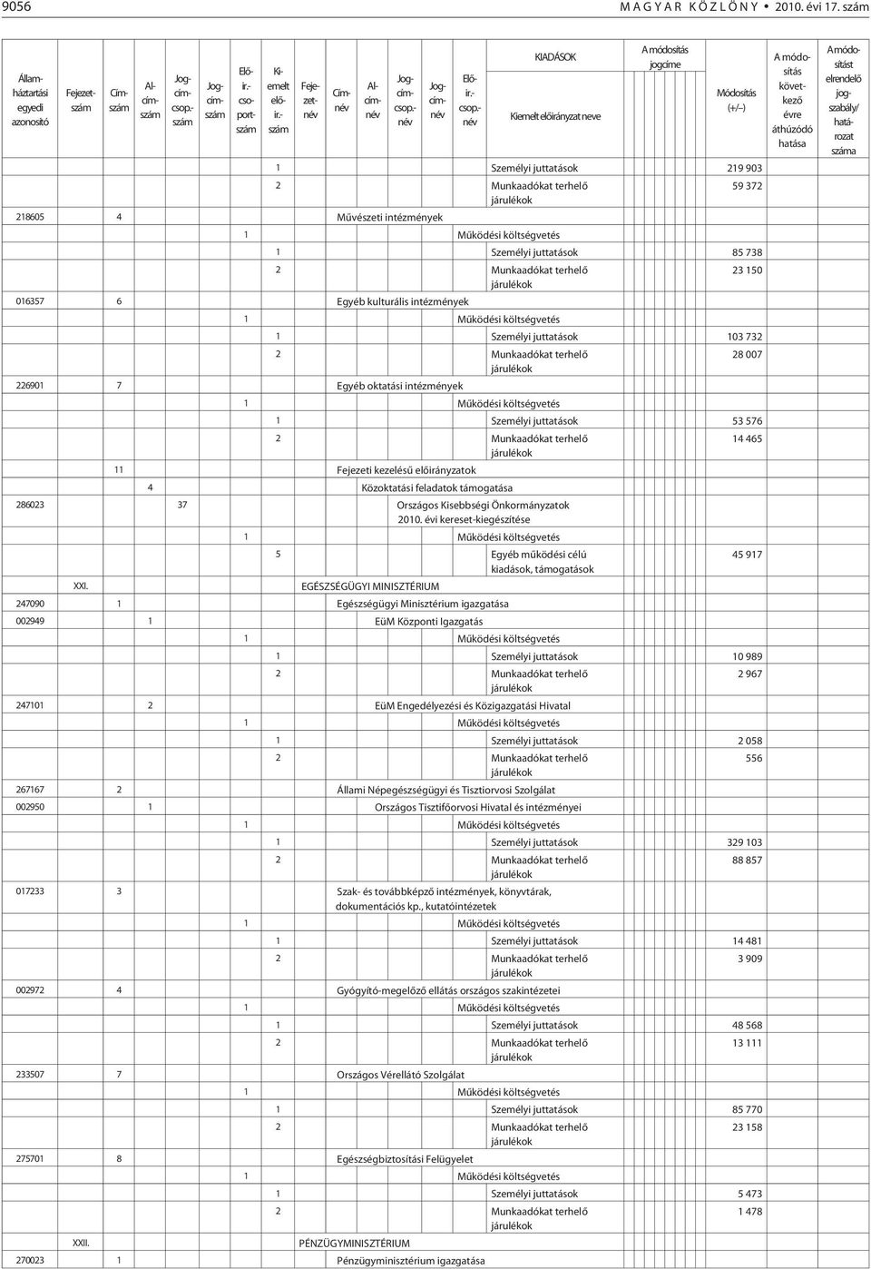 intézmények 23 150 1 Személyi juttatások 103 732 226901 7 Egyéb oktatási intézmények 28 007 1 Személyi juttatások 53 576 11 Fejezeti kezelésû elõirányzatok 4 Közoktatási feladatok támogatása 286023