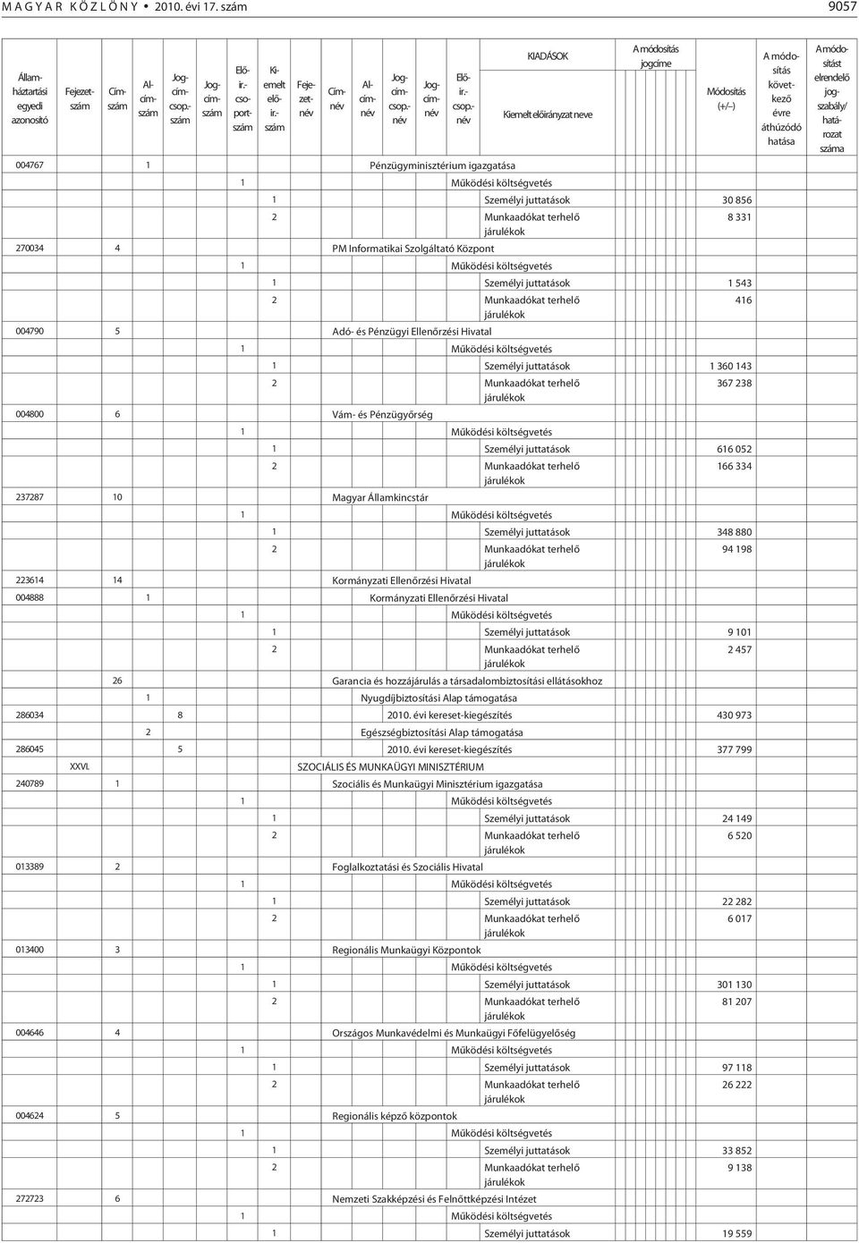 1 Személyi juttatások 1 543 004790 5 Adó- és Pénzügyi Ellenõrzési Hivatal 1 Személyi juttatások 1 360 143 004800 6 Vám- és Pénzügyõrség 416 367 238 1 Személyi juttatások 616 052 237287 10 Magyar