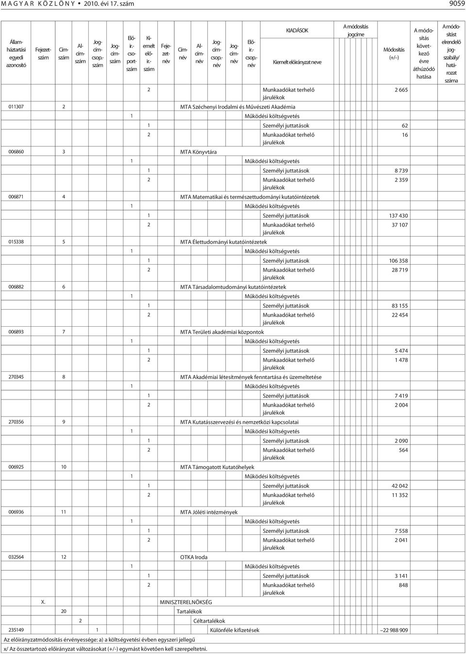 juttatások 8 739 006871 4 MTA Matematikai és természettudományi kutatóintézetek 16 2 359 1 Személyi juttatások 137 430 015338 5 MTA Élettudományi kutatóintézetek 37 107 1 Személyi juttatások 106 358