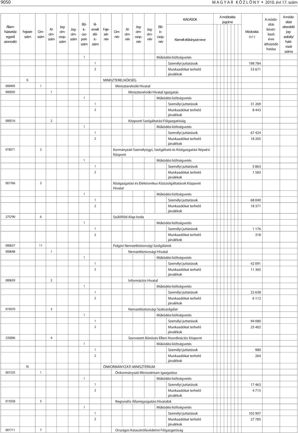 269 000516 2 Központi Szolgáltatási Fõigazgatóság 8 443 1 Személyi juttatások 67 424 018571 2 Kormányzati Személyügyi, Szolgáltató és Közigazgatási Képzési Központ 18 205 1 Személyi juttatások 5 863