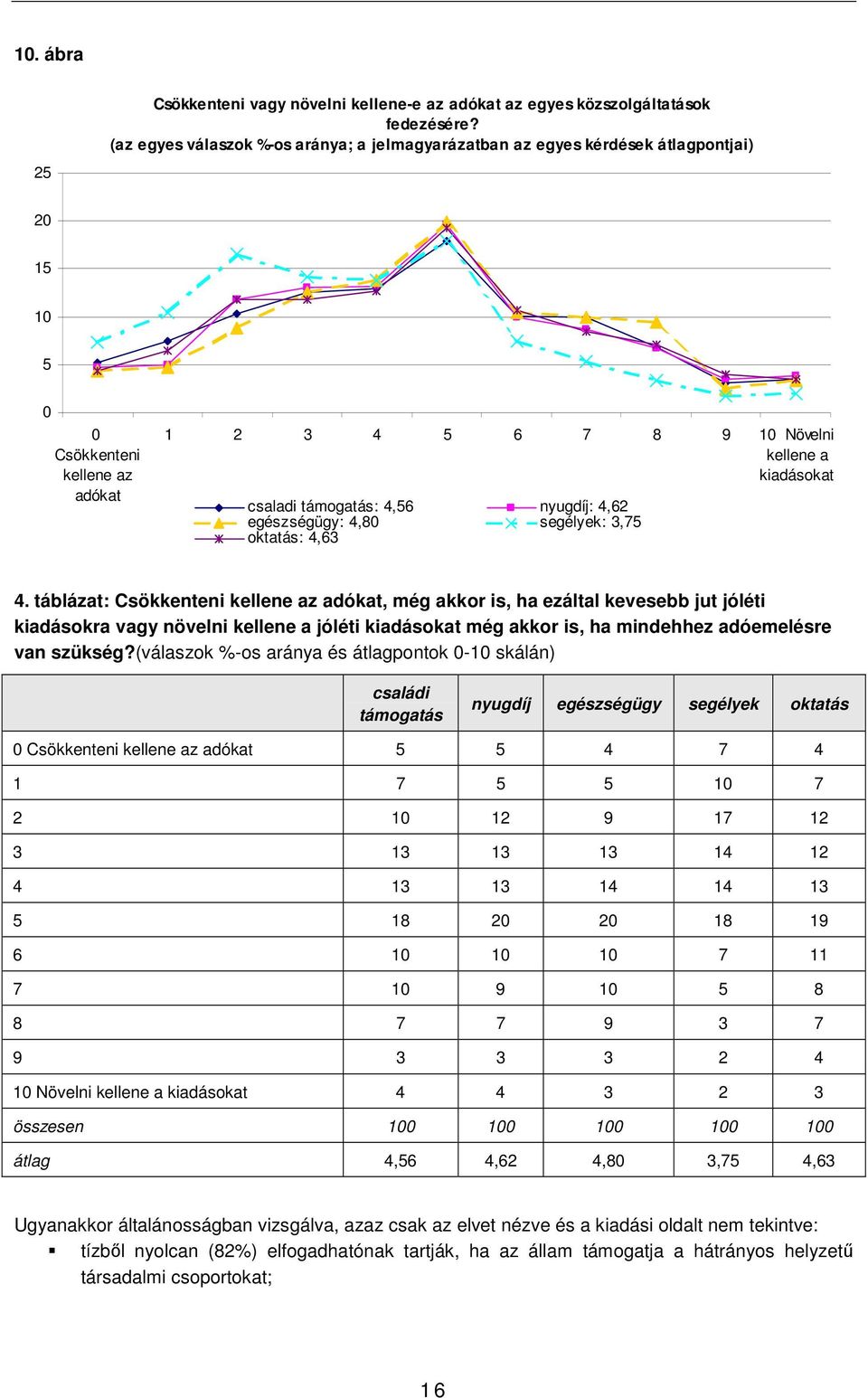 4,56 nyugdíj: 4,62 egészségügy: 4,80 segélyek: 3,75 oktatás: 4,63 4.