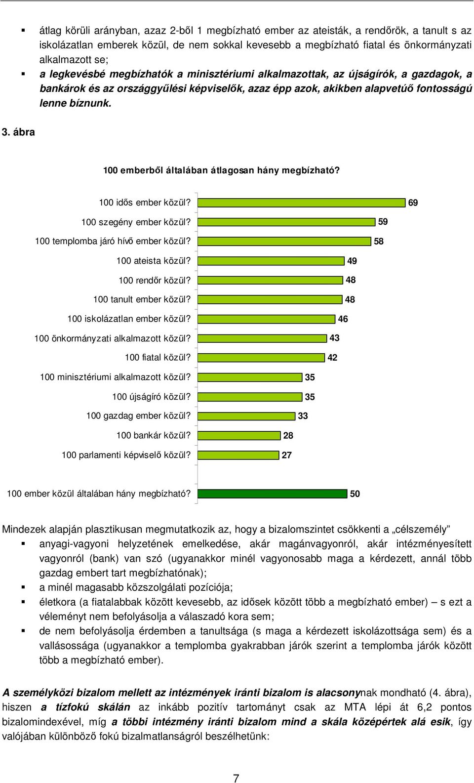 ábra 100 emberbıl általában átlagosan hány megbízható? 100 idıs ember közül? 69 100 szegény ember közül? 100 templomba járó hívı ember közül? 59 58 100 ateista közül? 100 rendır közül?