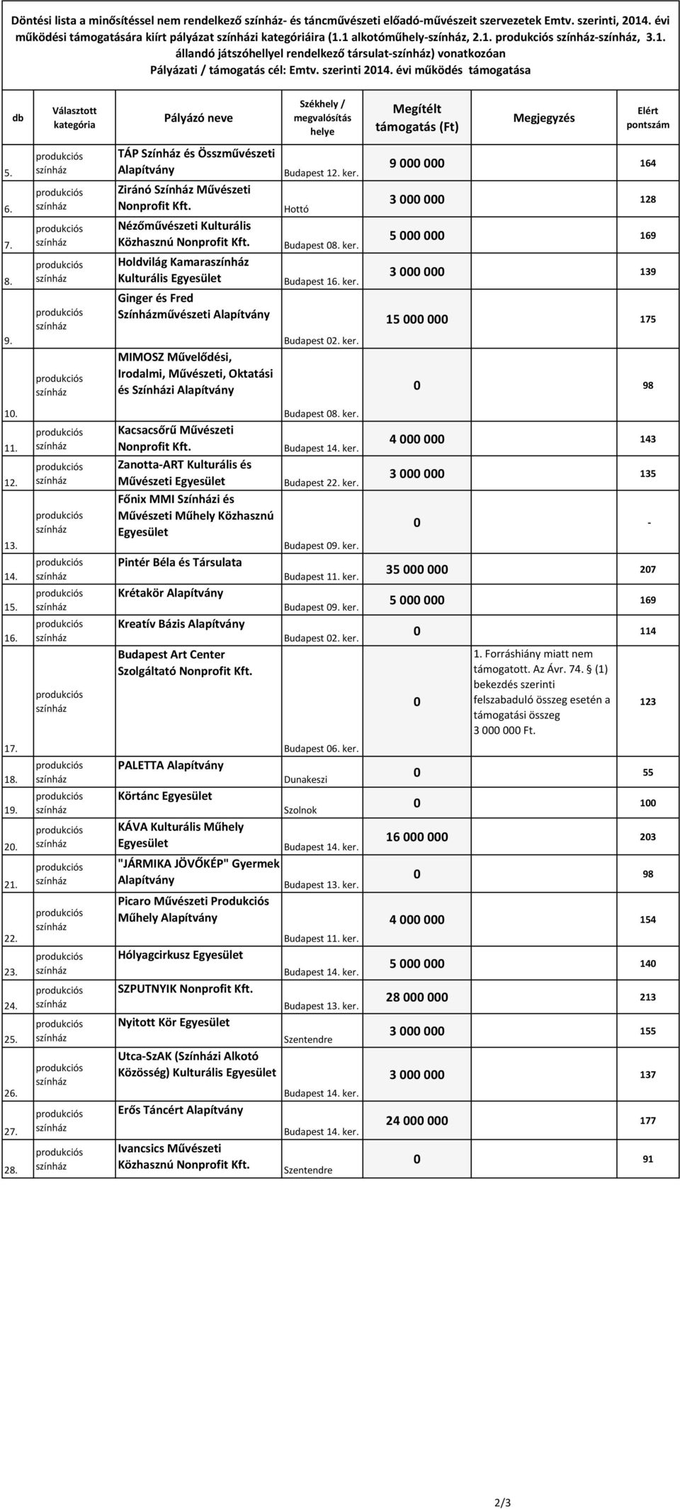 9 000 000 164 Ziránó Színház Művészeti Hottó 3 000 000 128 Nézőművészeti Kulturális Közhasznú Budapest 0 ker. 5 000 000 169 Holdvilág Kamara Kulturális Budapest 1 ker.