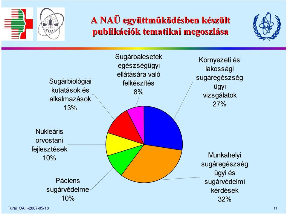 Környezeti és lakossági sugáregészség ügyi vizsgálatok 27% Nukleáris orvostani fejlesztések 10%