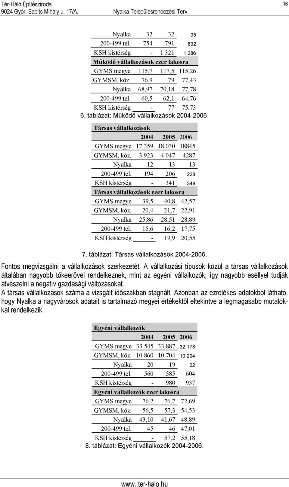 3 923 4 047 4287 Nyalka 12 13 13 200-499 tel. 194 206 228 KSH kistérség - 341 349 Társas vállalkozások ezer lakosra GYMS megye 39,5 40,8 42,57 GYMSM. köz.