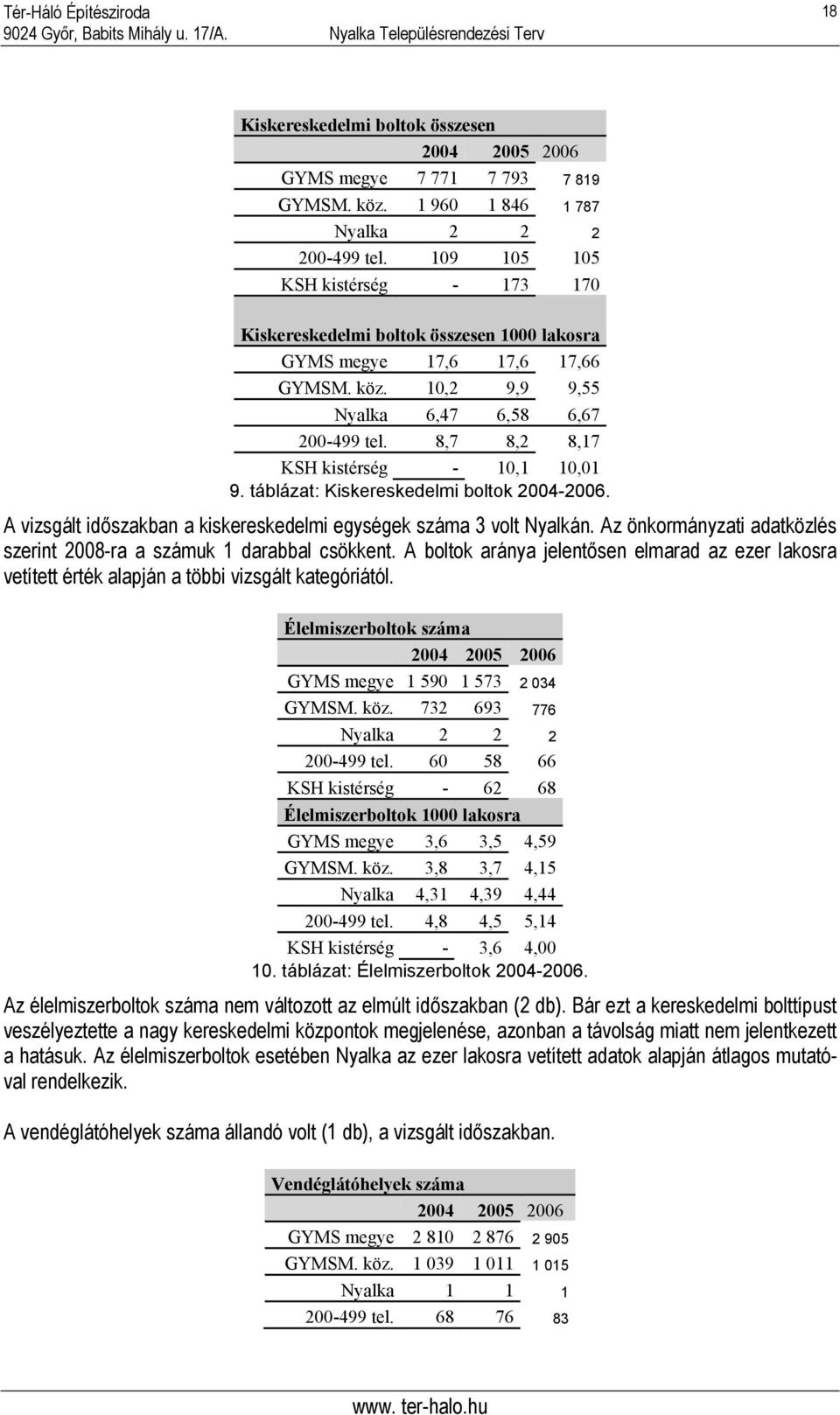 8,7 8,2 8,17 KSH kistérség - 10,1 10,01 9. táblázat: Kiskereskedelmi boltok 2004-2006. A vizsgált időszakban a kiskereskedelmi egységek száma 3 volt Nyalkán.