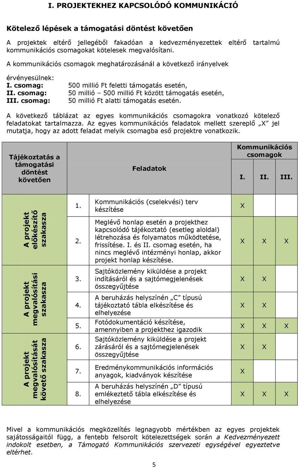 megvalósítani. A kommunikációs csomagok meghatározásánál a következő irányelvek érvényesülnek: I. csomag: 500 millió Ft feletti támogatás esetén, II.