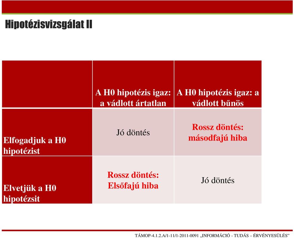 a H0 hipotézist Jó döntés Rossz döntés: másodfajú hiba