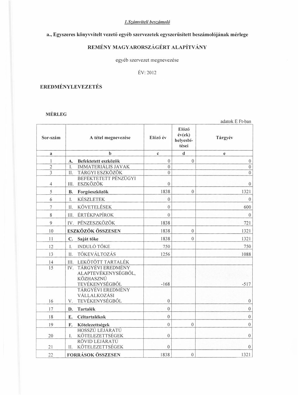 tétel megnevezése Előző év Előző év(ek) helyesbítései adatok E Ft-ban Tárgyév a b c d e 1 A. Befektetett eszközök O O O 2 1. IMMA TERlALIS JA VAK O O.) " II.