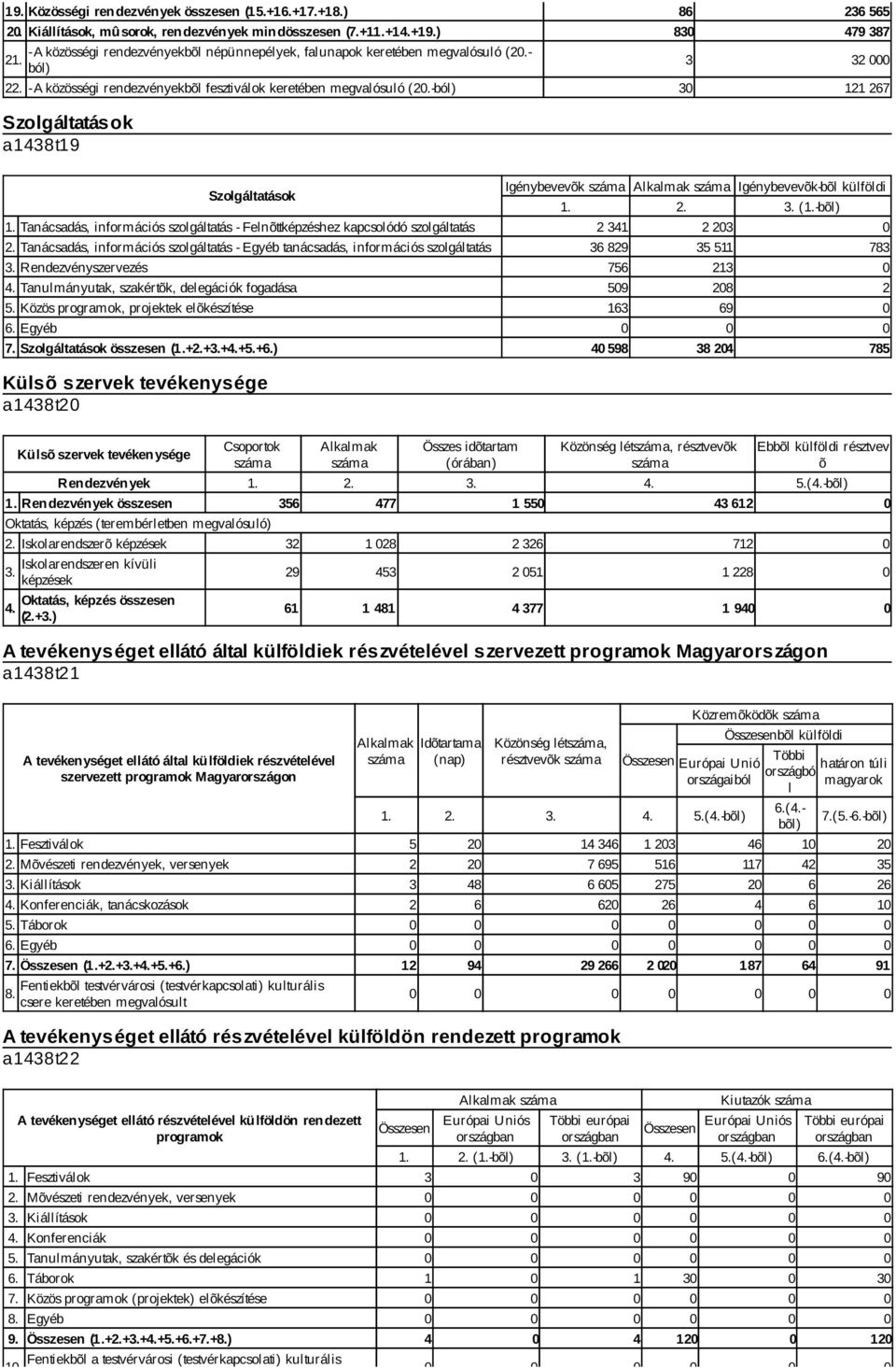 -ból) 86 236 565 830 479 387 3 32 000 30 121 267 Szolgáltatások a1438t19 Szolgáltatások Tanácsadás, információs szolgáltatás - Felnõttképzéshez kapcsolódó szolgáltatás 2.