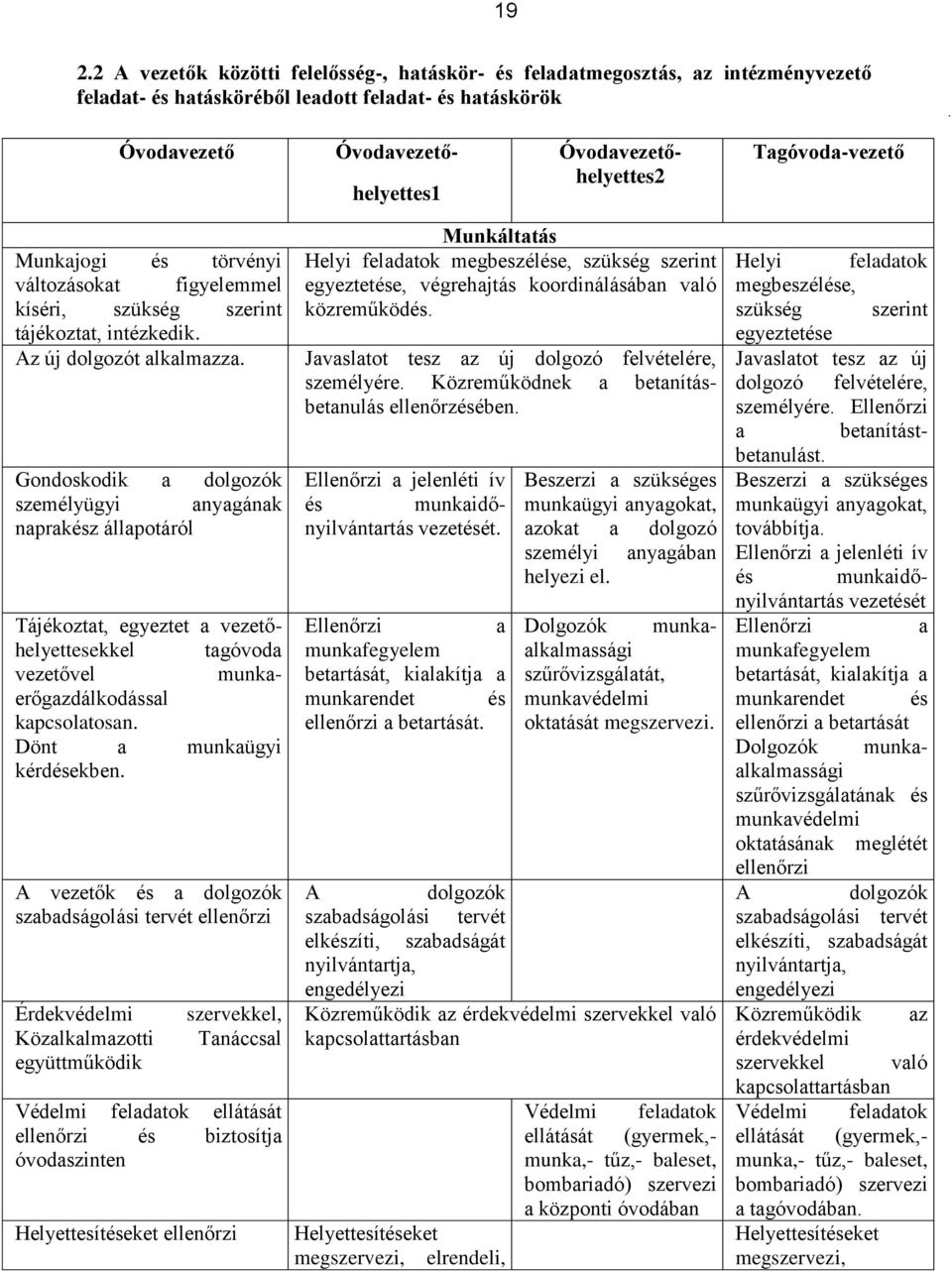 Gondoskodik a dolgozók személyügyi anyagának naprakész állapotáról Tájékoztat, egyeztet a vezetőhelyettesekkel tagóvoda vezetővel munkaerőgazdálkodással kapcsolatosan. Dönt a munkaügyi kérdésekben.