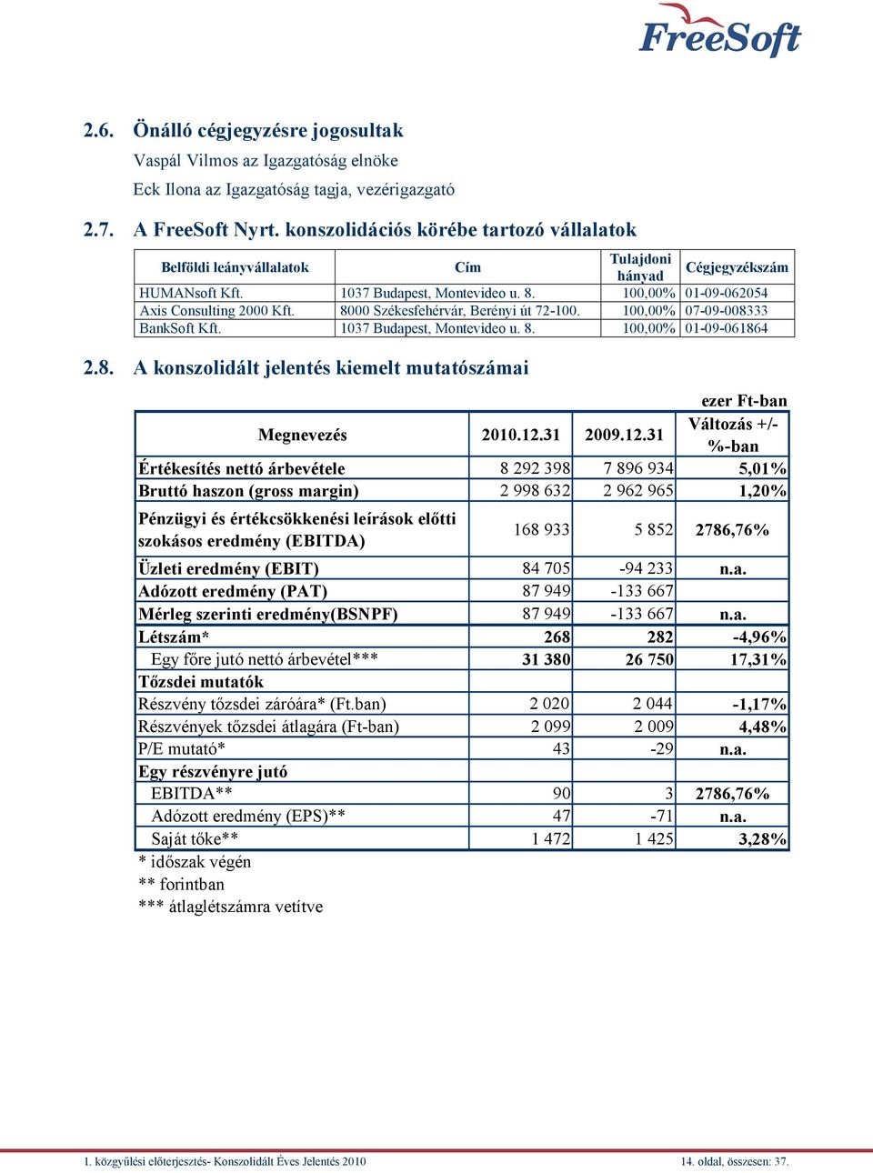 8000 Székesfehérvár, Berényi út 72-100. 100,00% 07-09-008333 BankSoft Kft. 1037 Budapest, Montevideo u. 8. 100,00% 01-09-061864 2.8. A konszolidált jelentés kiemelt mutatószámai ezer Ft-ban Megnevezés 2010.