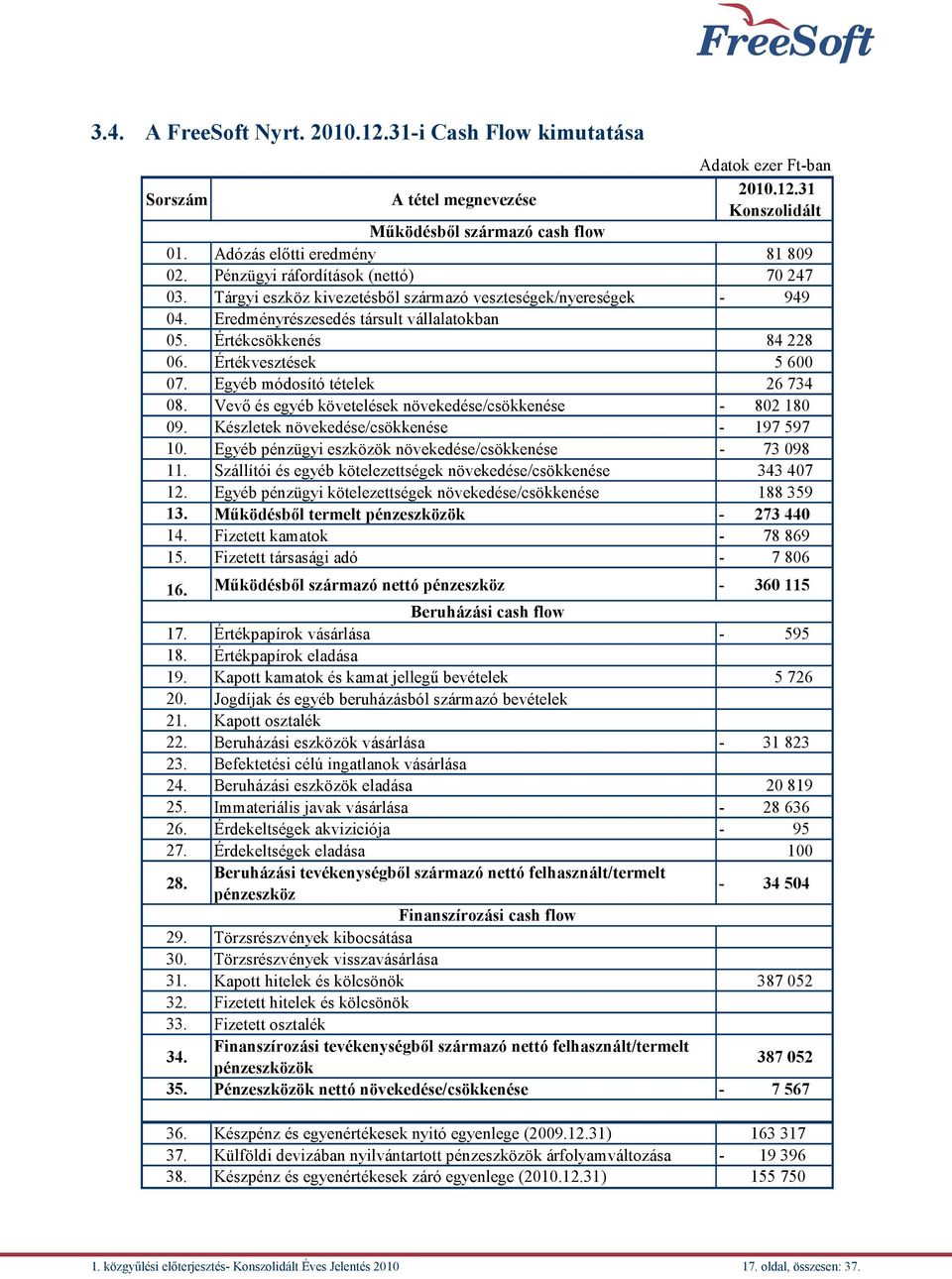 Értékvesztések 5 600 07. Egyéb módosító tételek 26 734 08. Vevő és egyéb követelések növekedése/csökkenése - 802 180 09. Készletek növekedése/csökkenése - 197 597 10.