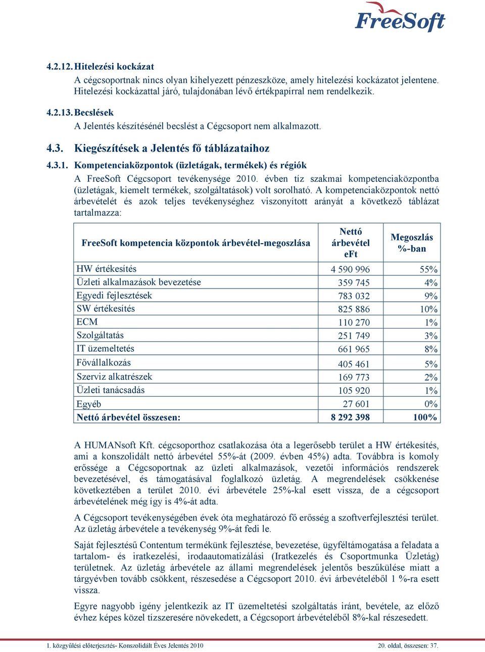 évben tíz szakmai kompetenciaközpontba (üzletágak, kiemelt termékek, szolgáltatások) volt sorolható.