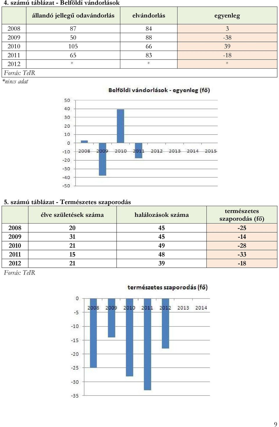 számú táblázat - Természetes szaporodás élve születések száma halálozások száma természetes