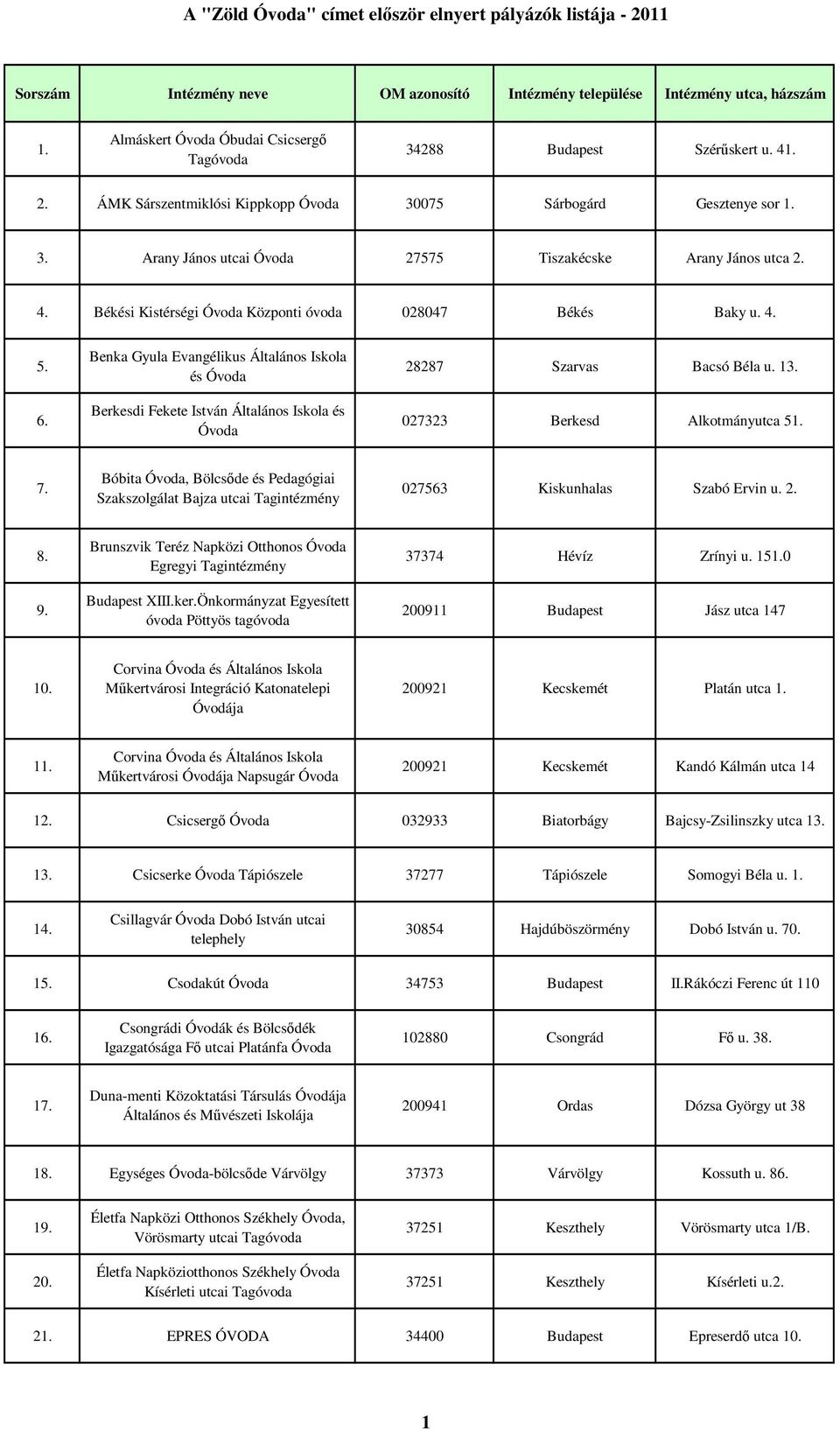 027323 Berkesd Alkotmányutca 51. 7. Bóbita, Bölcsıde és Pedagógiai Szakszolgálat Bajza utcai Tagintézmény 027563 Kiskunhalas Szabó Ervin u. 2. 8. 9.